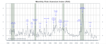 RAI Falls Sharply—New “Lower Risk” Signal