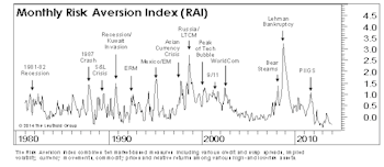 RAI Edges Lower, Stays On “Lower Risk” Signal