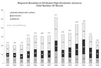 Sustainable Dividend Growers Turn From Europe To Asia