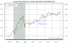 Growth/Value/Cyclicals