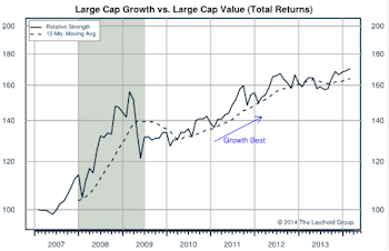 Growth/Value/Cyclicals