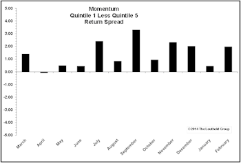 The State Of Momentum
