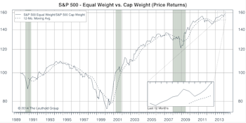 S&P 500: Equal Weighted Index Continues To Excel