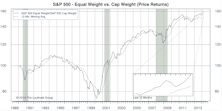 S&P 500: Equal Weighted Index Continues To Excel