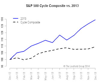 2014 Time Cycle—Lower Your Expectations & Be Patient