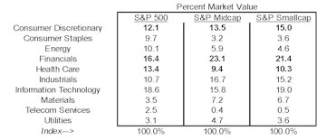 Sector Characteristics of the S&P Indicies