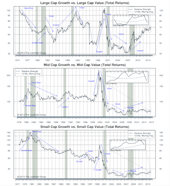 Growth/Value/Cyclicals