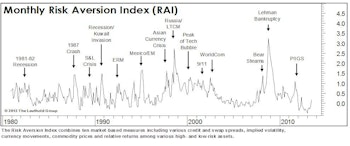 RAI Rises Again, Stays On “Higher Risk” Signal—Remain Cautious