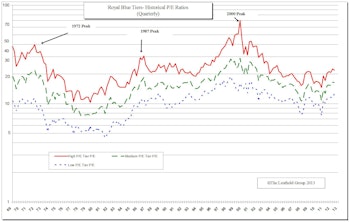 The Cream of the Institutional Equity Crop Broken Down By P/E Multiples - July 2013