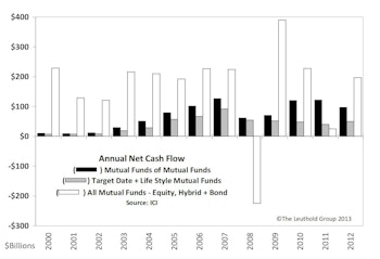 Target Date Funds Impacting Industry Fund Flows