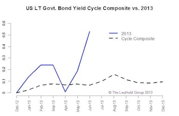 Time Cycle Composite Mid-Year Update—More Volatility & Lower Returns in H2